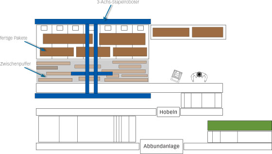 flexistack Beispiellayout_Anordnung_stapelroboters